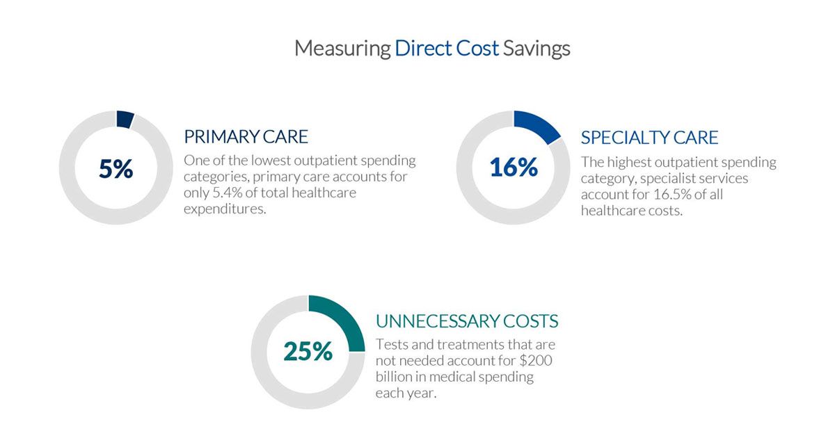 Measuring Practice Success: eConsults Drive Patient Cost Savings